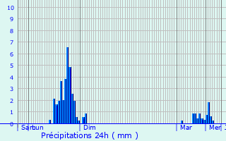 Graphique des précipitations prvues pour Boucau