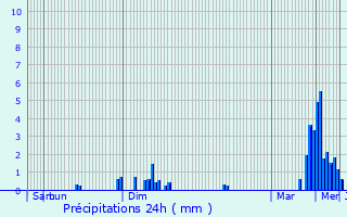 Graphique des précipitations prvues pour Beggen