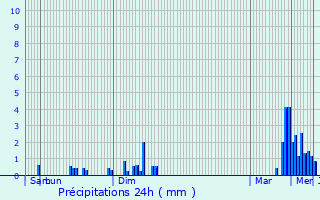 Graphique des précipitations prvues pour Beidweiler