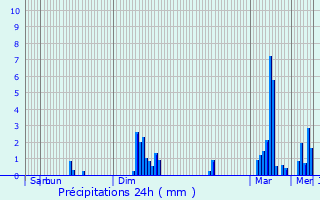 Graphique des précipitations prvues pour Sem