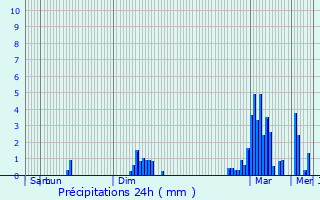 Graphique des précipitations prvues pour Loudenvielle