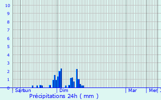 Graphique des précipitations prvues pour Fondremand