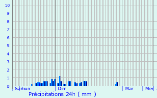 Graphique des précipitations prvues pour Chavanatte