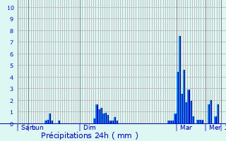 Graphique des précipitations prvues pour Bourisp