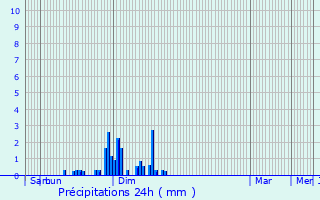 Graphique des précipitations prvues pour Andelarrot