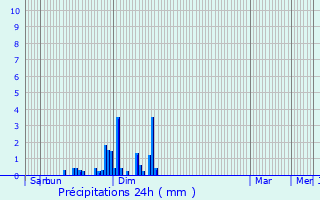 Graphique des précipitations prvues pour Montcey