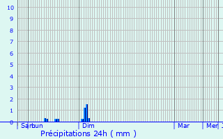 Graphique des précipitations prvues pour Yzeure