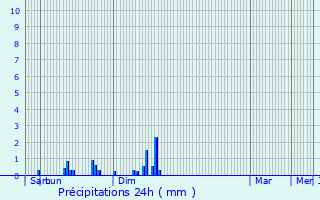 Graphique des précipitations prvues pour Rhodes