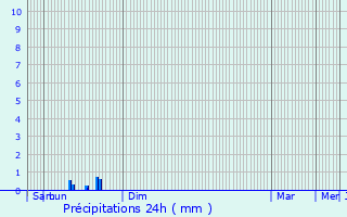 Graphique des précipitations prvues pour Rmering-ls-Puttelange