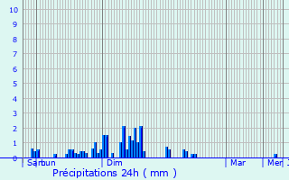 Graphique des précipitations prvues pour La Neuvelle-ls-Lure