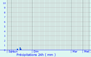 Graphique des précipitations prvues pour Oborniki Slaskie