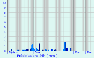 Graphique des précipitations prvues pour Trvenans