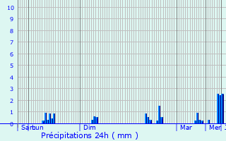 Graphique des précipitations prvues pour Garchizy