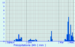 Graphique des précipitations prvues pour Neidhausen