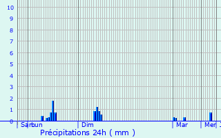 Graphique des précipitations prvues pour Is-sur-Tille