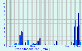 Graphique des précipitations prvues pour Hotton