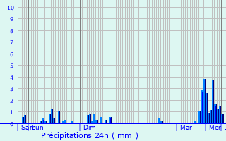 Graphique des précipitations prvues pour Reisdorf