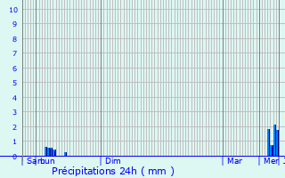 Graphique des précipitations prvues pour Ars-sur-Moselle