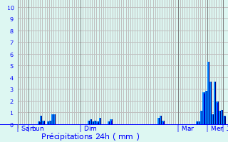 Graphique des précipitations prvues pour Schandel