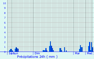 Graphique des précipitations prvues pour Rodez