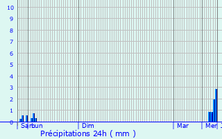 Graphique des précipitations prvues pour Freyming-Merlebach