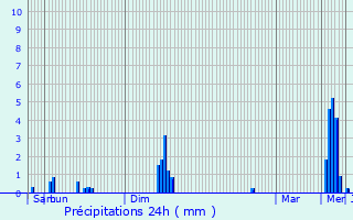 Graphique des précipitations prvues pour Bivne