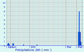 Graphique des précipitations prvues pour Dentergem