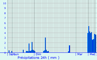 Graphique des précipitations prvues pour Juprelle