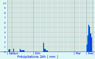 Graphique des précipitations prvues pour Berchem-Sainte-Agathe