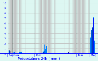 Graphique des précipitations prvues pour Aalst