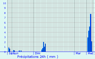 Graphique des précipitations prvues pour Nieuwerkerken