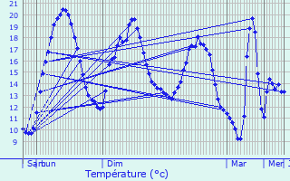 Graphique des tempratures prvues pour Sauvigny-le-Bois
