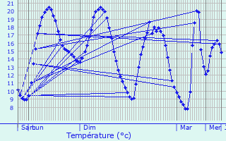Graphique des tempratures prvues pour Saint-Georges-ls-Baillargeaux
