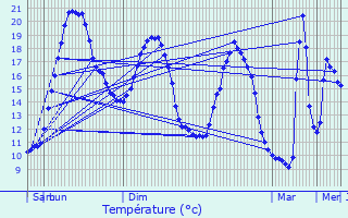 Graphique des tempratures prvues pour Contr