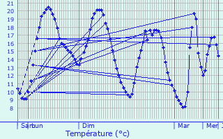 Graphique des tempratures prvues pour Blaslay
