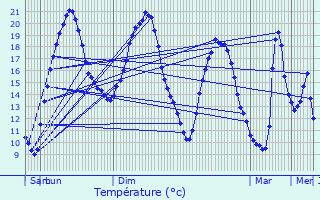 Graphique des tempratures prvues pour tampes