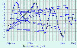Graphique des tempratures prvues pour Saint-Laurent-Nouan