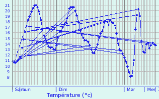 Graphique des tempratures prvues pour Pourrain