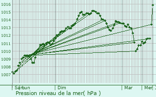 Graphe de la pression atmosphrique prvue pour Zabreh