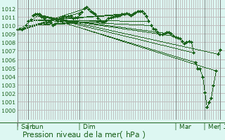 Graphe de la pression atmosphrique prvue pour Bocholt