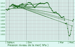 Graphe de la pression atmosphrique prvue pour Brecht