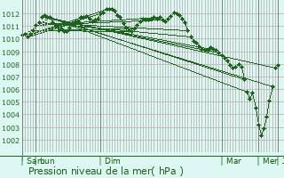 Graphe de la pression atmosphrique prvue pour Tielt