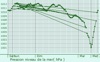 Graphe de la pression atmosphrique prvue pour Moestroff