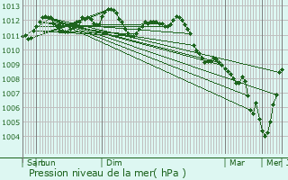 Graphe de la pression atmosphrique prvue pour Forest