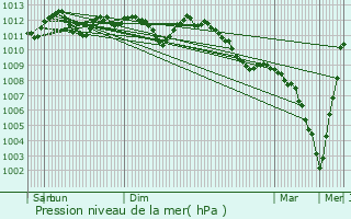 Graphe de la pression atmosphrique prvue pour Wolwelange