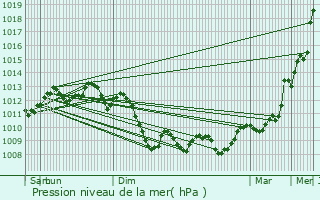 Graphe de la pression atmosphrique prvue pour Bages