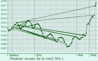 Graphe de la pression atmosphrique prvue pour Cazedarnes