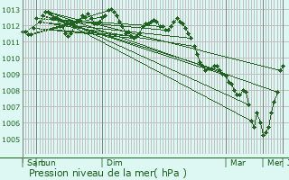 Graphe de la pression atmosphrique prvue pour Cerfontaine