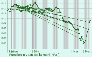 Graphe de la pression atmosphrique prvue pour Mons