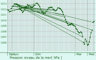 Graphe de la pression atmosphrique prvue pour Wallers